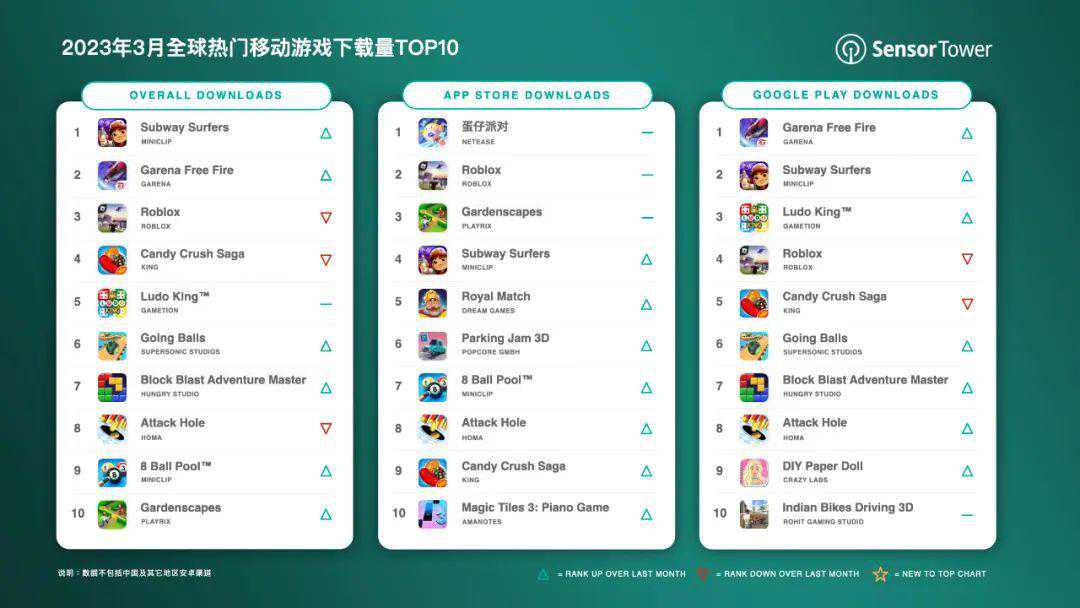 3月全球热门手游下载量TOP10公布，网易《蛋仔派对》登顶